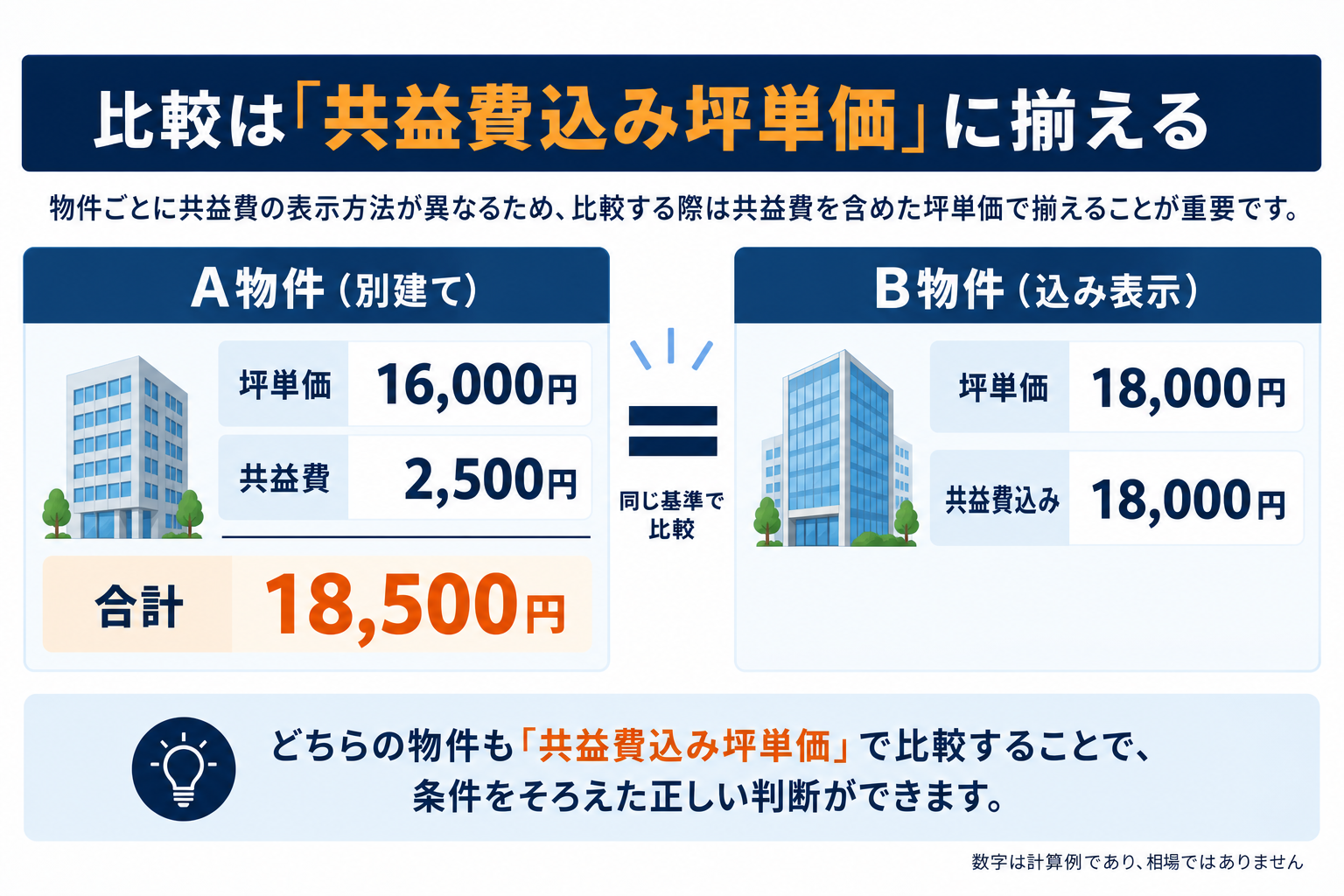 共益費込み坪単価でオフィス賃料を比較する方法